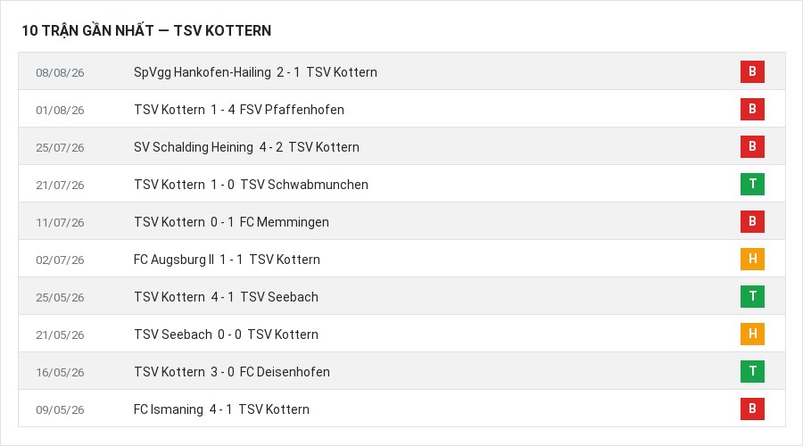 Phong độ TSV Kottern 10 trận gần nhất