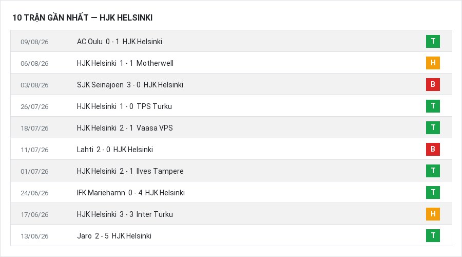 Phong độ HJK Helsinki 10 trận gần nhất