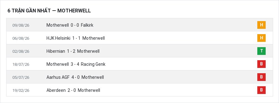 Phong độ Motherwell 6 trận gần nhất