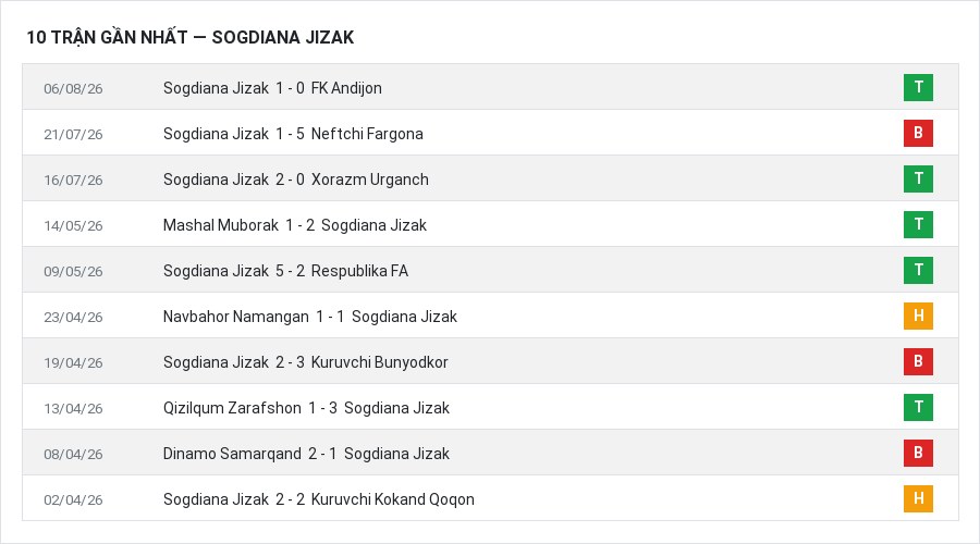 Phong độ Sogdiana Jizak 10 trận gần nhất