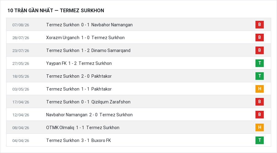 Phong độ Termez Surkhon 10 trận gần nhất