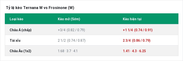 Tỷ lệ kèo Ternana W vs Frosinone (W) tại BongTop