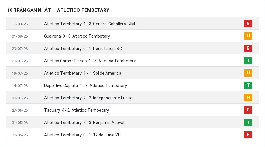 Phong độ Atletico Tembetary 10 trận gần nhất