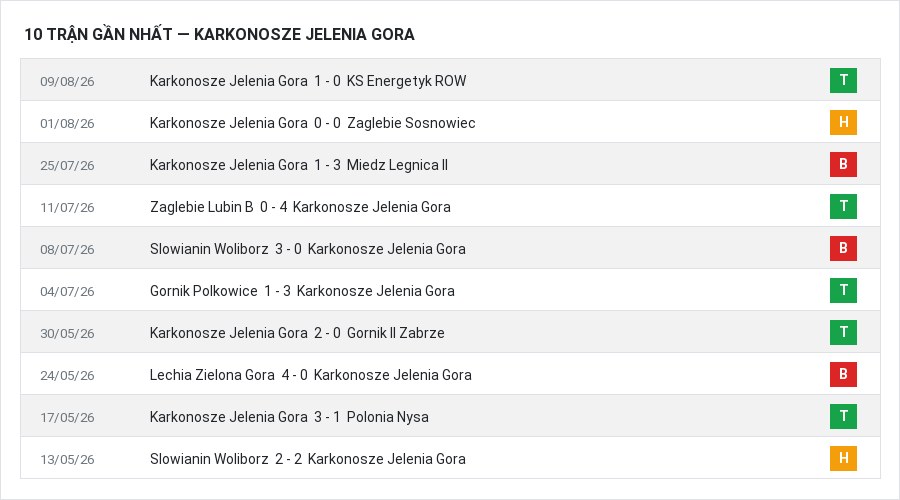 Phong độ Karkonosze Jelenia Gora 10 trận gần nhất