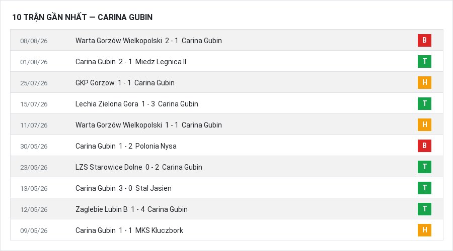 Phong độ Carina Gubin 10 trận gần nhất