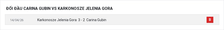 Lịch sử đối đầu Carina Gubin vs Karkonosze Jelenia Gora