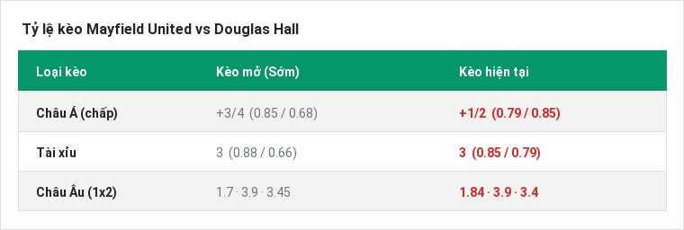Tỷ lệ kèo Mayfield United vs Douglas Hall tại BongTop