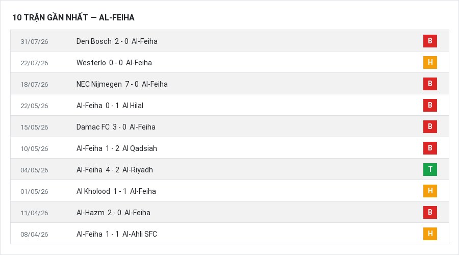 Phong độ Al-Feiha 10 trận gần nhất