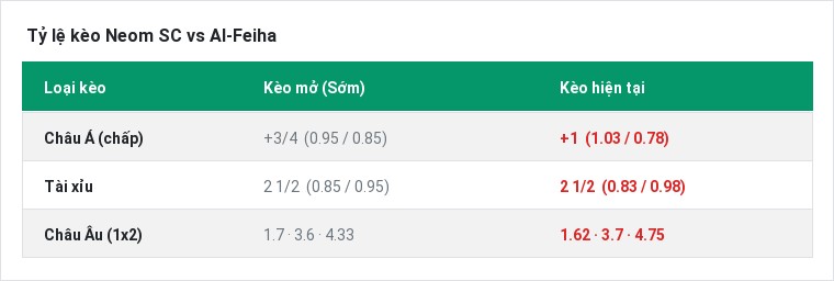 Tỷ lệ kèo Neom SC vs Al-Feiha tại BongTop