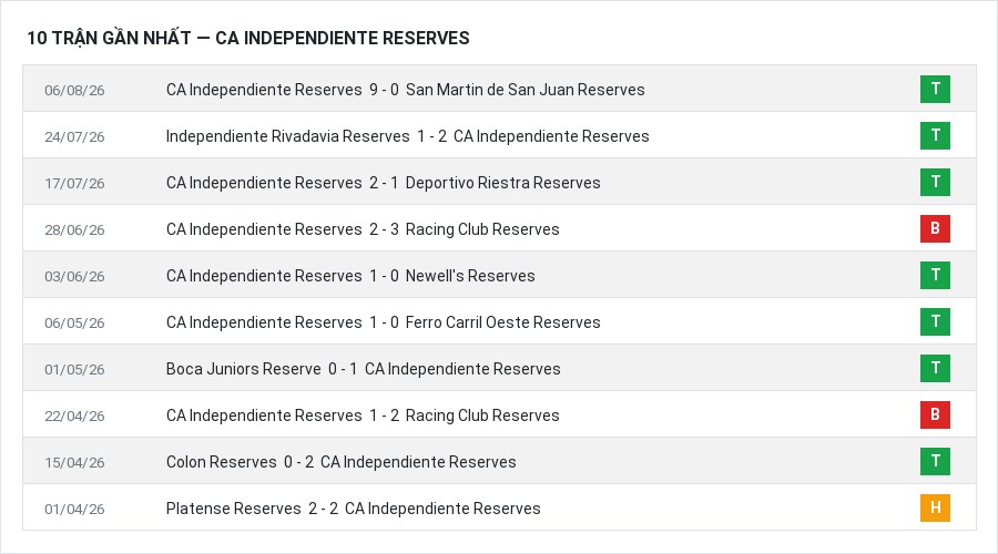 Phong độ CA Independiente Reserves 10 trận gần nhất