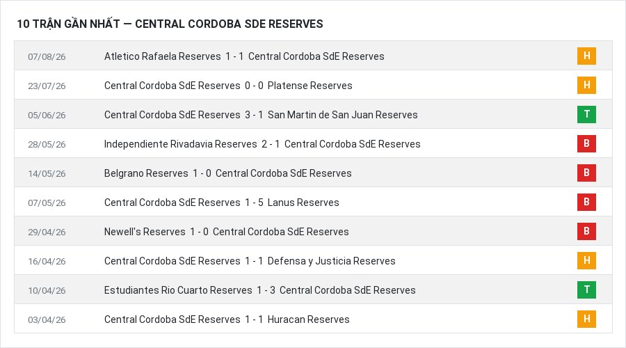 Phong độ Central Cordoba SdE Reserves 10 trận gần nhất