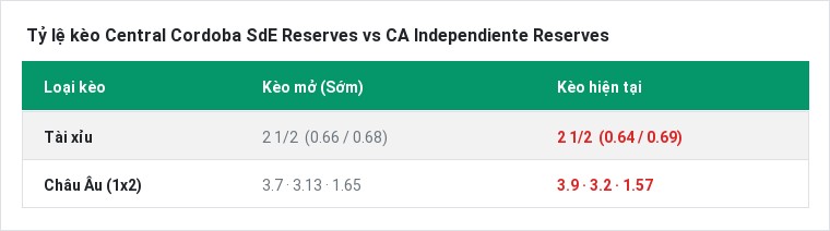 Tỷ lệ kèo Central Cordoba SdE Reserves vs CA Independiente Reserves tại BongTop