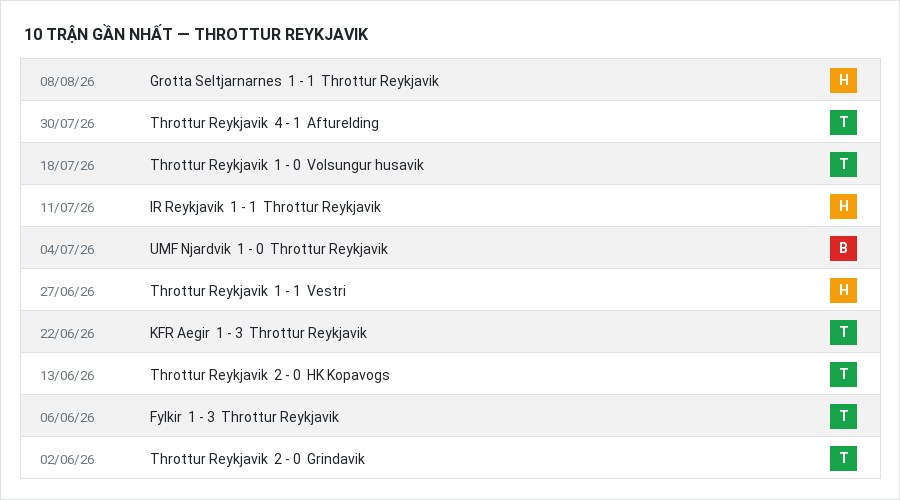 Phong độ Throttur Reykjavik 10 trận gần nhất