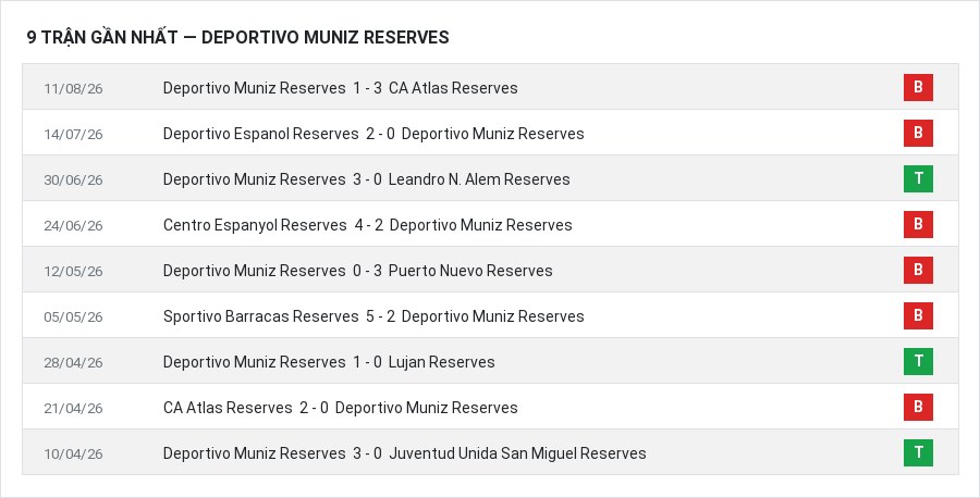 Phong độ Deportivo Muniz Reserves 9 trận gần nhất