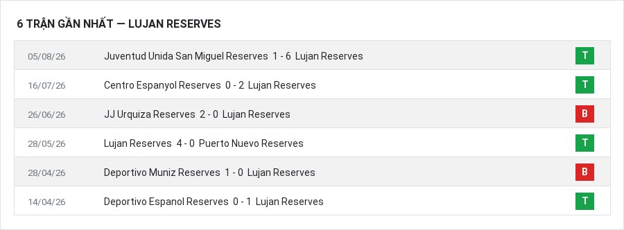 Phong độ Lujan Reserves 6 trận gần nhất