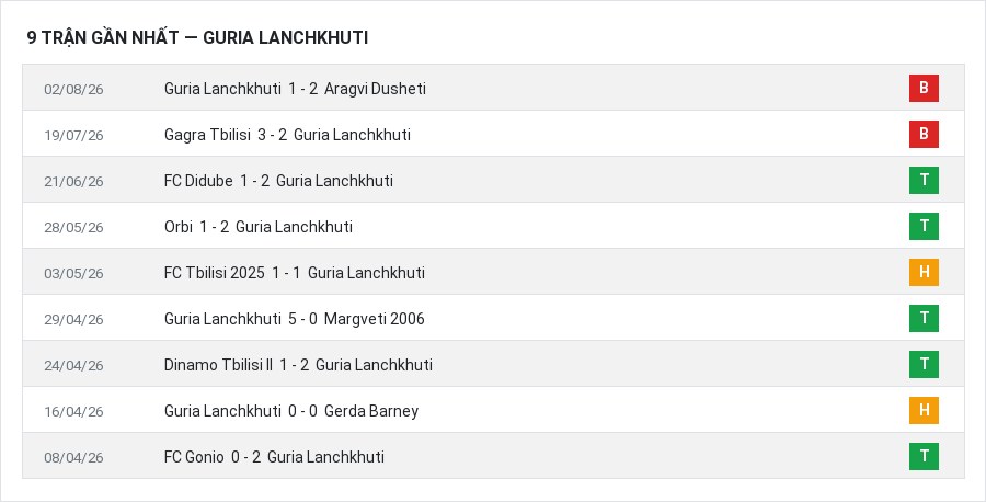 Phong độ Guria Lanchkhuti 9 trận gần nhất