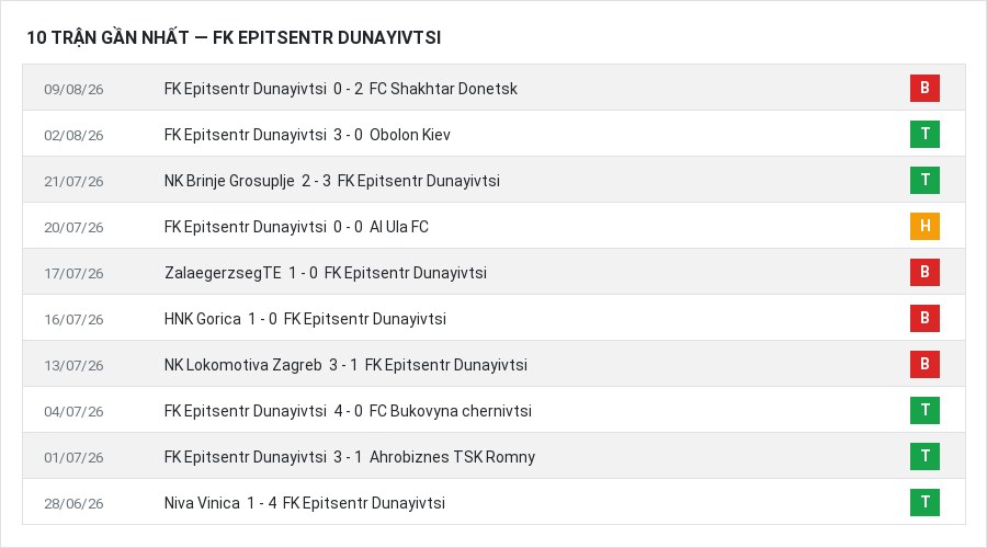 Phong độ FK Epitsentr Dunayivtsi 10 trận gần nhất