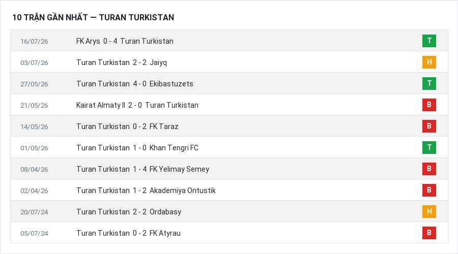 Phong độ Turan Turkistan 10 trận gần nhất