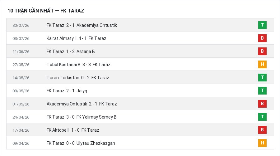 Phong độ FK Taraz 10 trận gần nhất