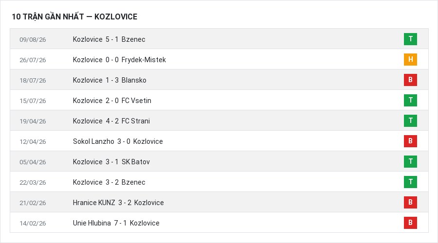 Phong độ Kozlovice 10 trận gần nhất