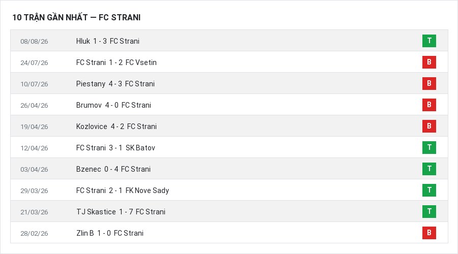 Phong độ FC Strani 10 trận gần nhất
