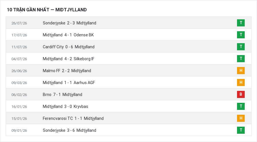 Phong độ Midtjylland 10 trận gần nhất