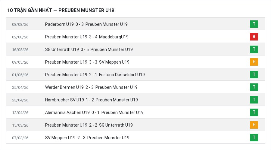 Phong độ Preuben Munster U19 10 trận gần nhất