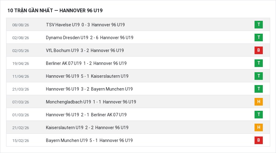 Phong độ Hannover 96 U19 10 trận gần nhất