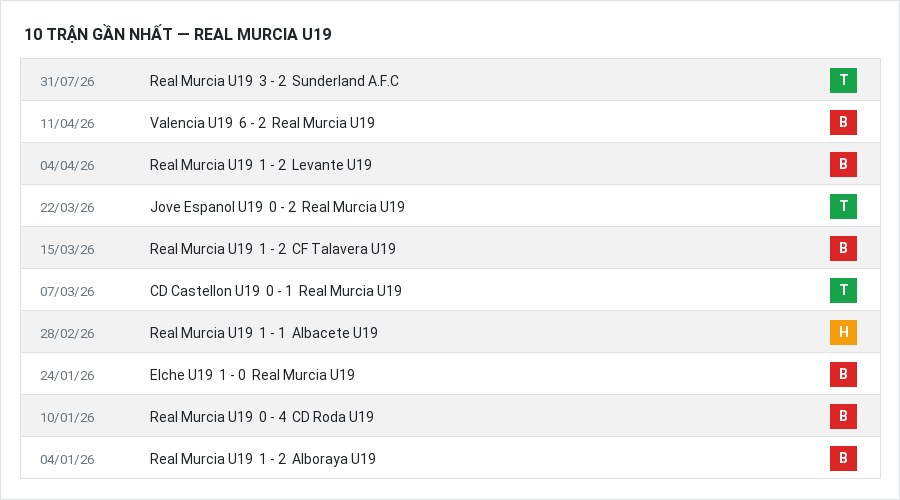 Phong độ Real Murcia U19 10 trận gần nhất