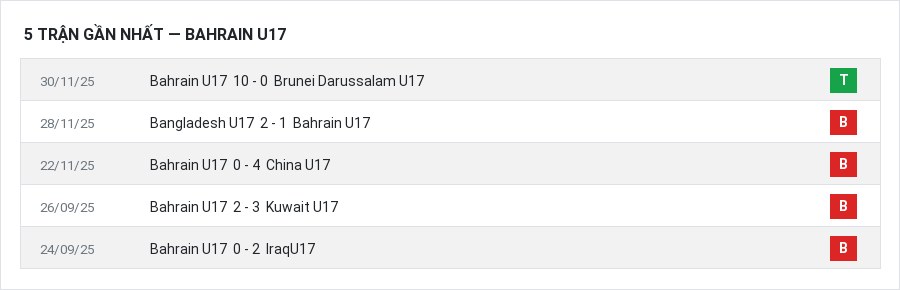 Phong độ Bahrain U17 5 trận gần nhất