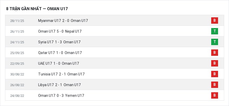 Phong độ Oman U17 8 trận gần nhất