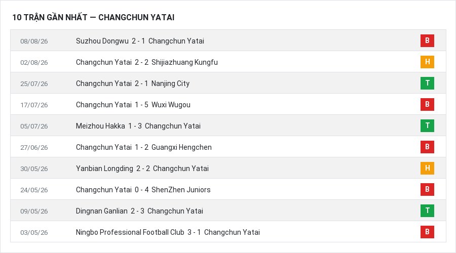 Phong độ Changchun Yatai 10 trận gần nhất