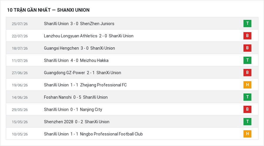 Phong độ ShanXi Union 10 trận gần nhất