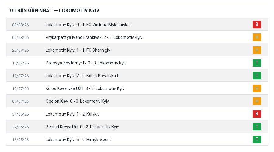 Phong độ Lokomotiv Kyiv 10 trận gần nhất