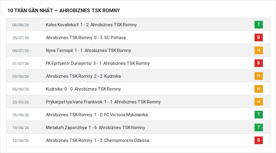 Phong độ Ahrobiznes TSK Romny 10 trận gần nhất