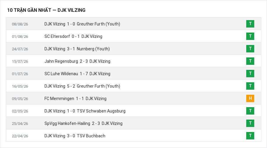 Phong độ DJK Vilzing 10 trận gần nhất