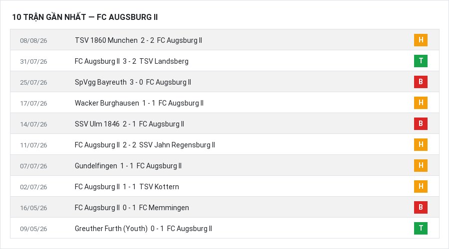 Phong độ FC Augsburg II 10 trận gần nhất