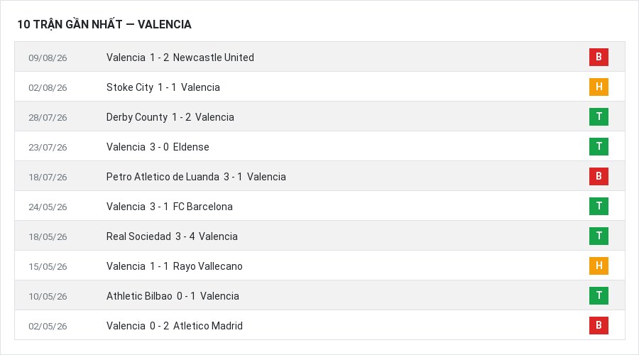 Phong độ Valencia 10 trận gần nhất