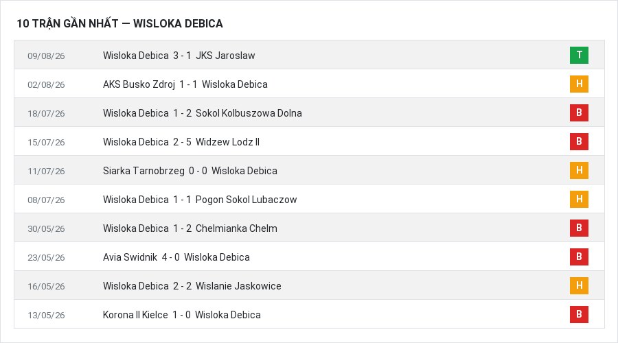 Phong độ Wisloka Debica 10 trận gần nhất