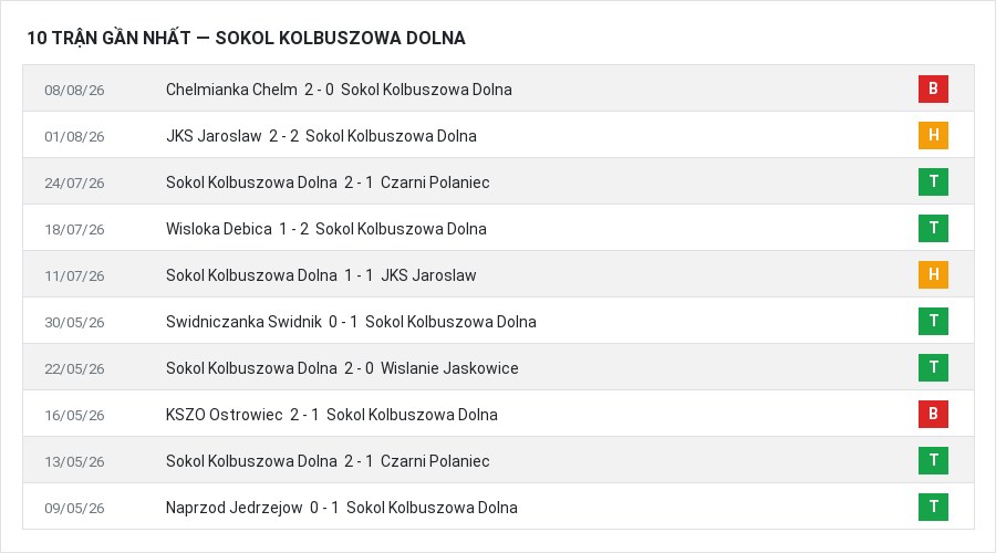 Phong độ Sokol Kolbuszowa Dolna 10 trận gần nhất