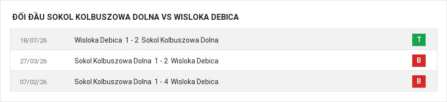 Lịch sử đối đầu Sokol Kolbuszowa Dolna vs Wisloka Debica