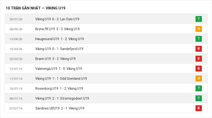 Phong độ Viking U19 10 trận gần nhất