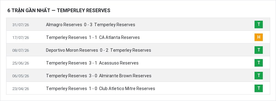 Phong độ Temperley Reserves 6 trận gần nhất