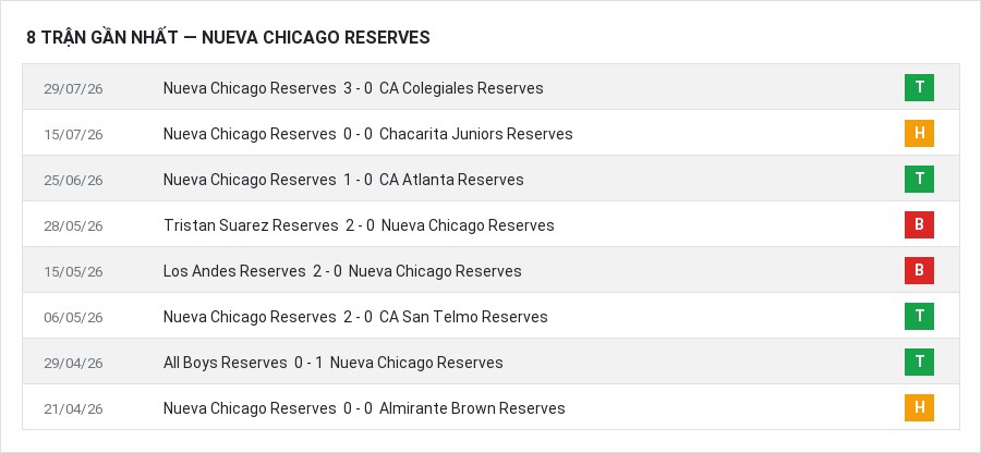 Phong độ Nueva Chicago Reserves 8 trận gần nhất