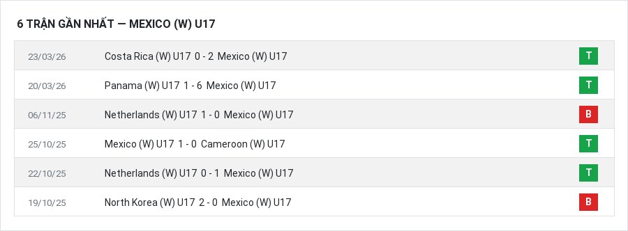 Phong độ Mexico (W) U17 6 trận gần nhất