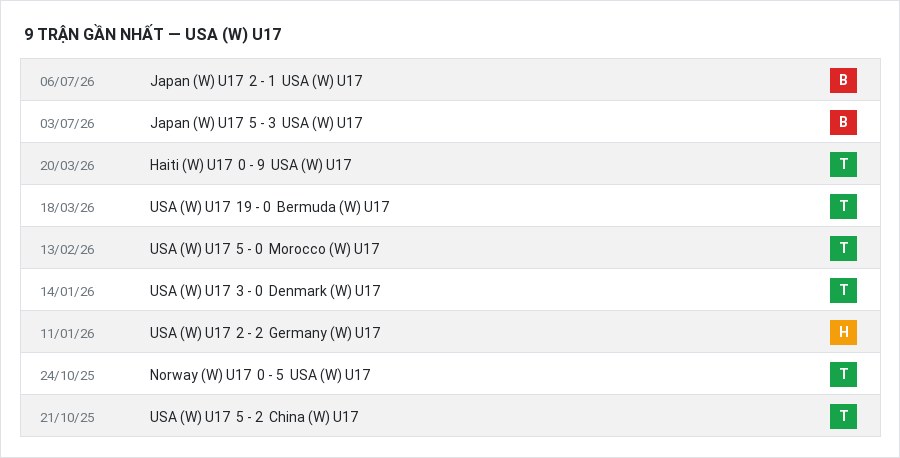 Phong độ USA (W) U17 9 trận gần nhất