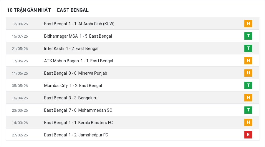 Phong độ East Bengal 10 trận gần nhất