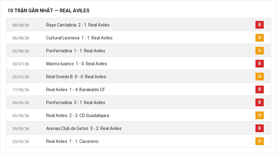 Phong độ Real Aviles 10 trận gần nhất