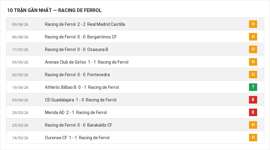 Phong độ Racing de Ferrol 10 trận gần nhất