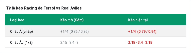 Tỷ lệ kèo Racing de Ferrol vs Real Aviles tại BongTop